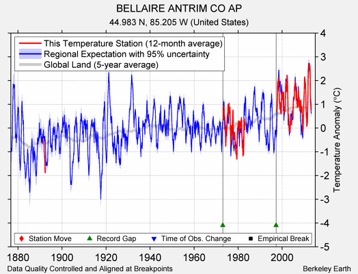 BELLAIRE ANTRIM CO AP comparison to regional expectation