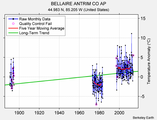 BELLAIRE ANTRIM CO AP Raw Mean Temperature