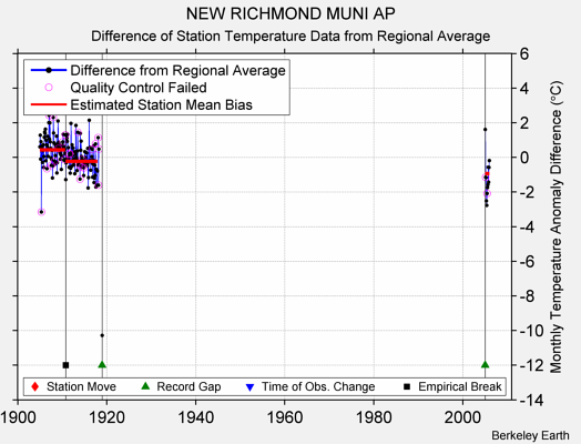 NEW RICHMOND MUNI AP difference from regional expectation