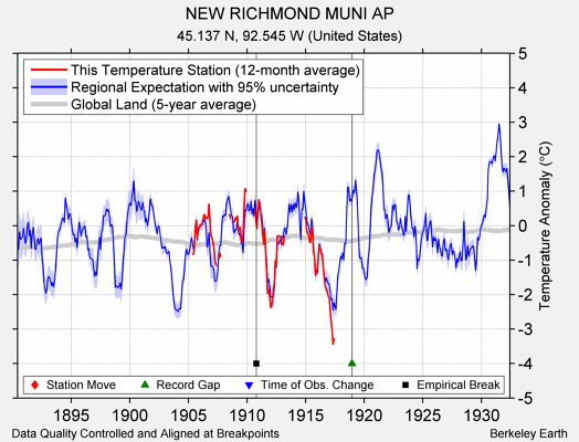 NEW RICHMOND MUNI AP comparison to regional expectation