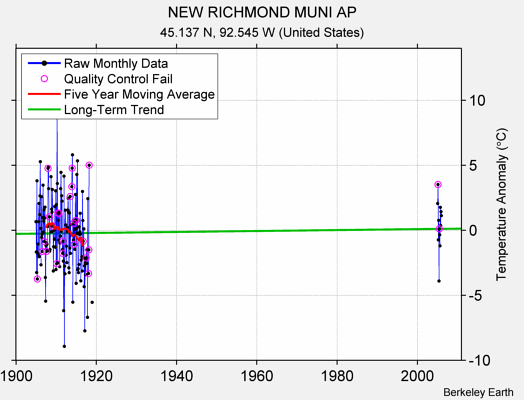 NEW RICHMOND MUNI AP Raw Mean Temperature