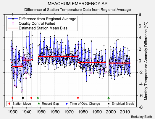 MEACHUM EMERGENCY AP difference from regional expectation