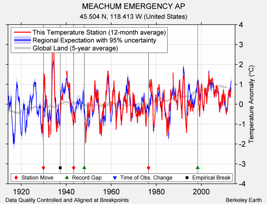 MEACHUM EMERGENCY AP comparison to regional expectation