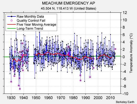 MEACHUM EMERGENCY AP Raw Mean Temperature