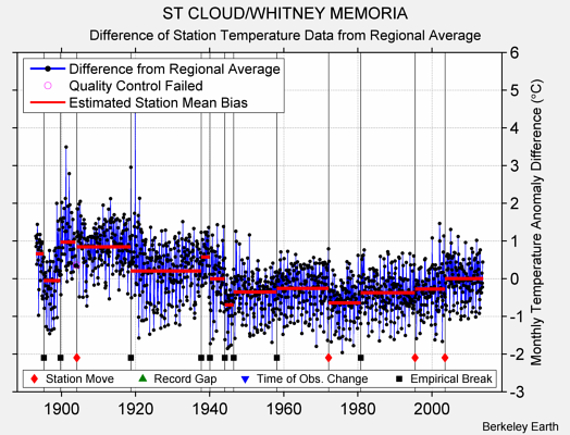 ST CLOUD/WHITNEY MEMORIA difference from regional expectation