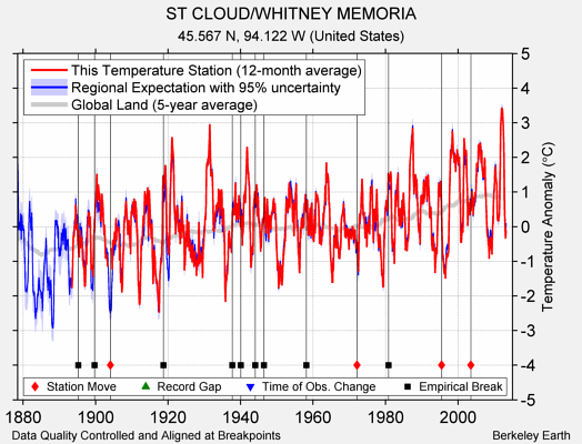 ST CLOUD/WHITNEY MEMORIA comparison to regional expectation