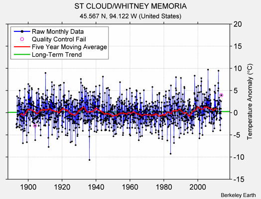 ST CLOUD/WHITNEY MEMORIA Raw Mean Temperature