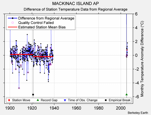 MACKINAC ISLAND AP difference from regional expectation