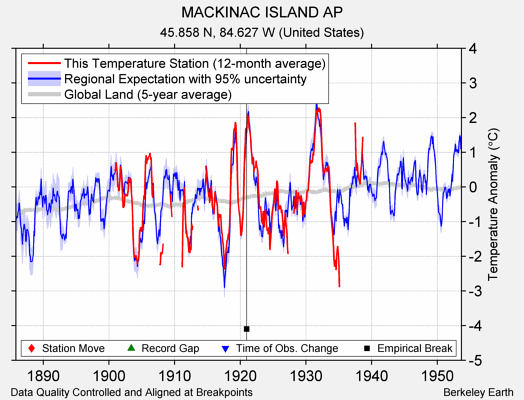 MACKINAC ISLAND AP comparison to regional expectation