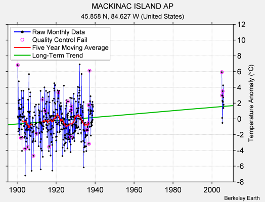 MACKINAC ISLAND AP Raw Mean Temperature