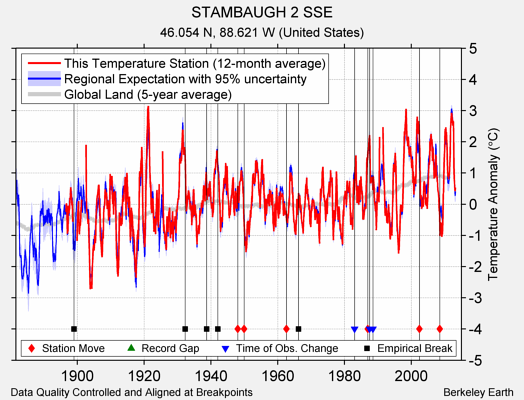 STAMBAUGH 2 SSE comparison to regional expectation