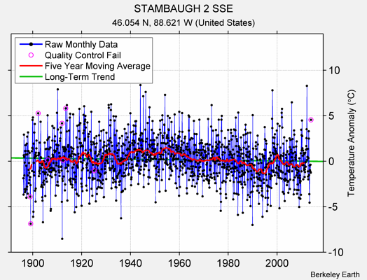 STAMBAUGH 2 SSE Raw Mean Temperature