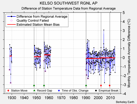 KELSO SOUTHWEST RGNL AP difference from regional expectation