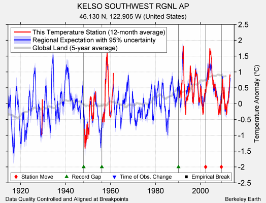 KELSO SOUTHWEST RGNL AP comparison to regional expectation