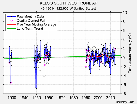 KELSO SOUTHWEST RGNL AP Raw Mean Temperature