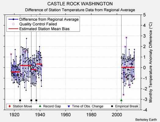 CASTLE ROCK WASHINGTON difference from regional expectation