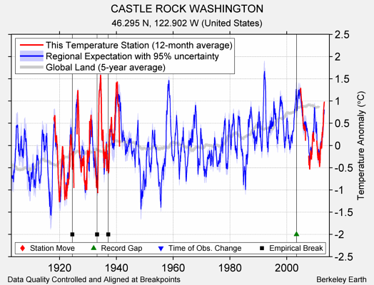 CASTLE ROCK WASHINGTON comparison to regional expectation