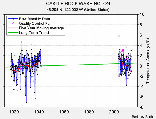 CASTLE ROCK WASHINGTON Raw Mean Temperature