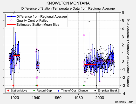 KNOWLTON MONTANA difference from regional expectation