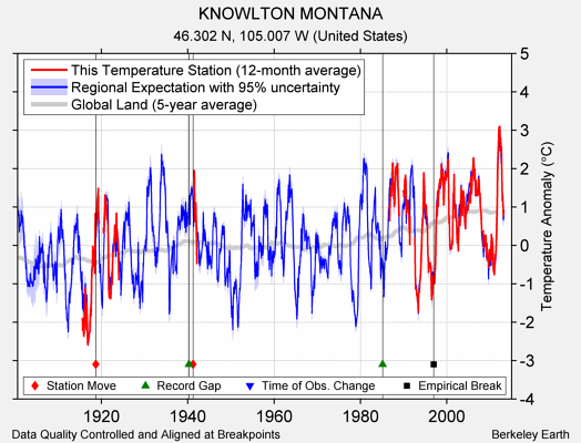 KNOWLTON MONTANA comparison to regional expectation