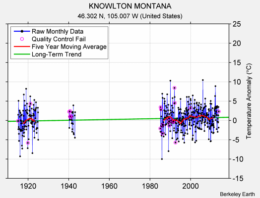 KNOWLTON MONTANA Raw Mean Temperature