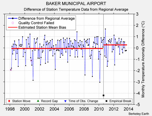 BAKER MUNICIPAL AIRPORT difference from regional expectation