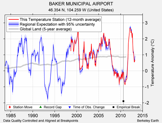 BAKER MUNICIPAL AIRPORT comparison to regional expectation