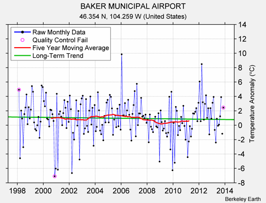 BAKER MUNICIPAL AIRPORT Raw Mean Temperature