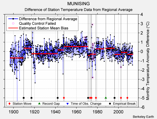 MUNISING difference from regional expectation