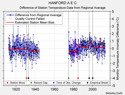 HANFORD A E C difference from regional expectation