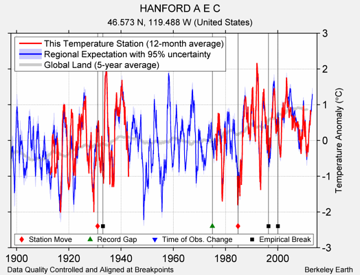 HANFORD A E C comparison to regional expectation