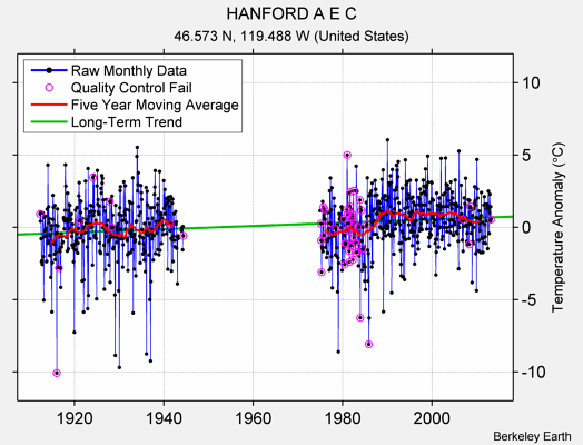 HANFORD A E C Raw Mean Temperature