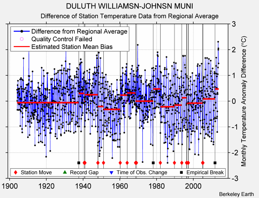 DULUTH WILLIAMSN-JOHNSN MUNI difference from regional expectation