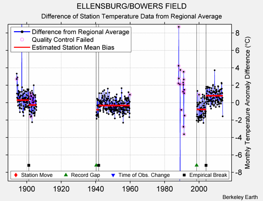 ELLENSBURG/BOWERS FIELD difference from regional expectation