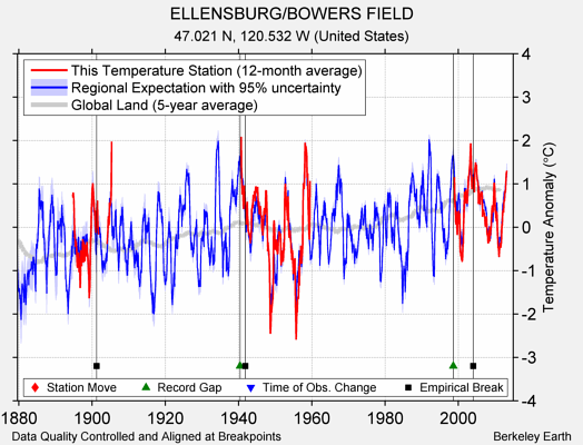 ELLENSBURG/BOWERS FIELD comparison to regional expectation