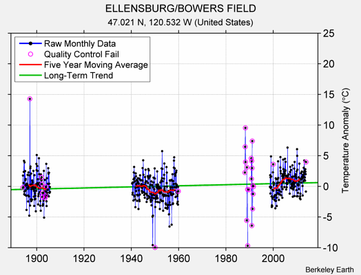 ELLENSBURG/BOWERS FIELD Raw Mean Temperature