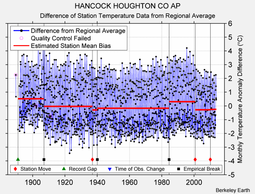 HANCOCK HOUGHTON CO AP difference from regional expectation