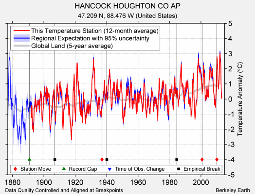 HANCOCK HOUGHTON CO AP comparison to regional expectation