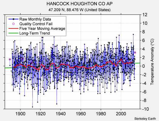 HANCOCK HOUGHTON CO AP Raw Mean Temperature