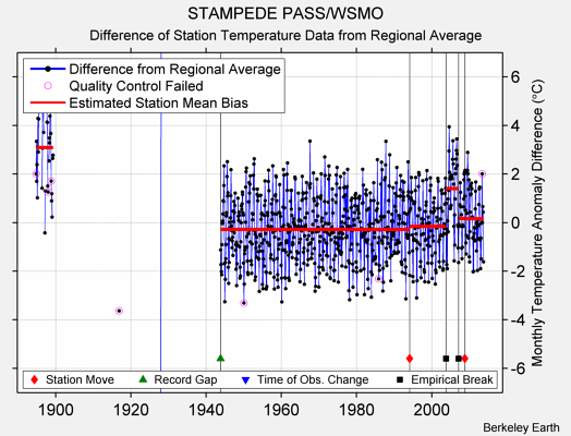 STAMPEDE PASS/WSMO difference from regional expectation