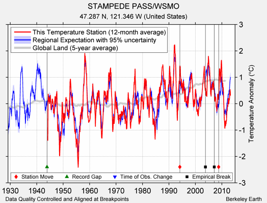 STAMPEDE PASS/WSMO comparison to regional expectation
