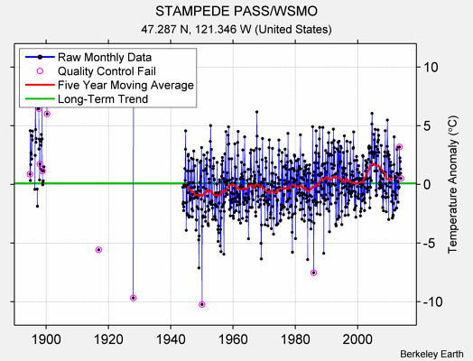 STAMPEDE PASS/WSMO Raw Mean Temperature