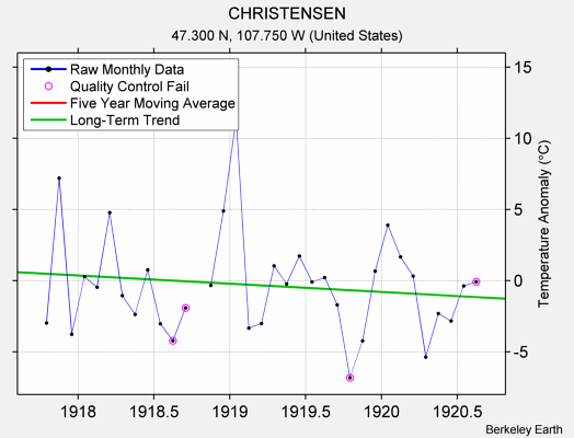 CHRISTENSEN Raw Mean Temperature