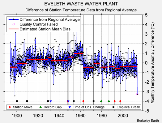 EVELETH WASTE WATER PLANT difference from regional expectation