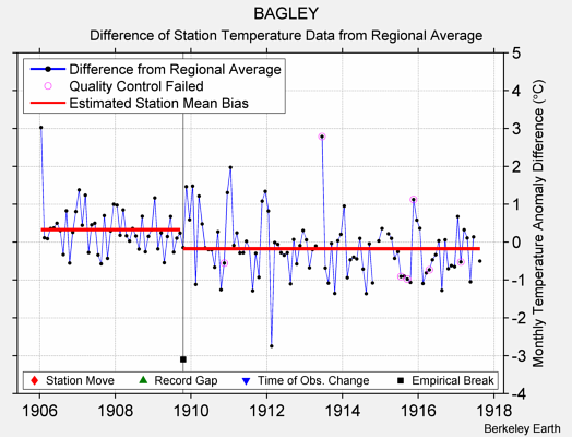 BAGLEY difference from regional expectation