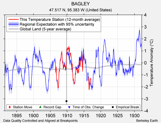 BAGLEY comparison to regional expectation