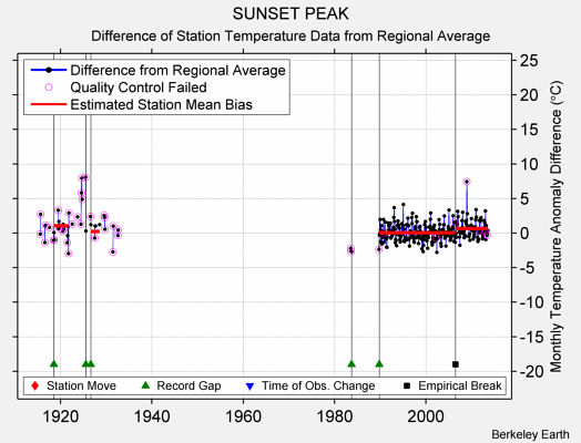 SUNSET PEAK difference from regional expectation