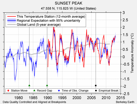 SUNSET PEAK comparison to regional expectation