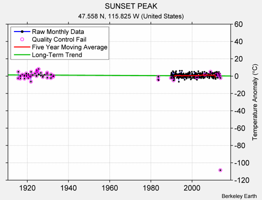 SUNSET PEAK Raw Mean Temperature