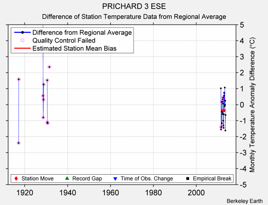 PRICHARD 3 ESE difference from regional expectation